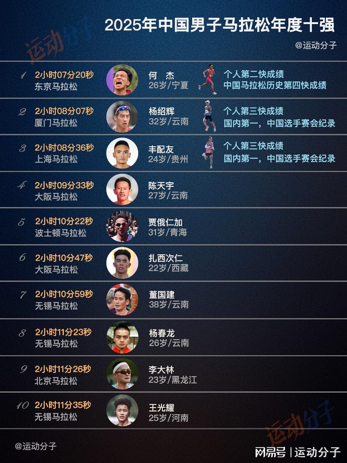 kaiyun-盘点2025年中国男子马拉松，选手成绩和代表鞋款